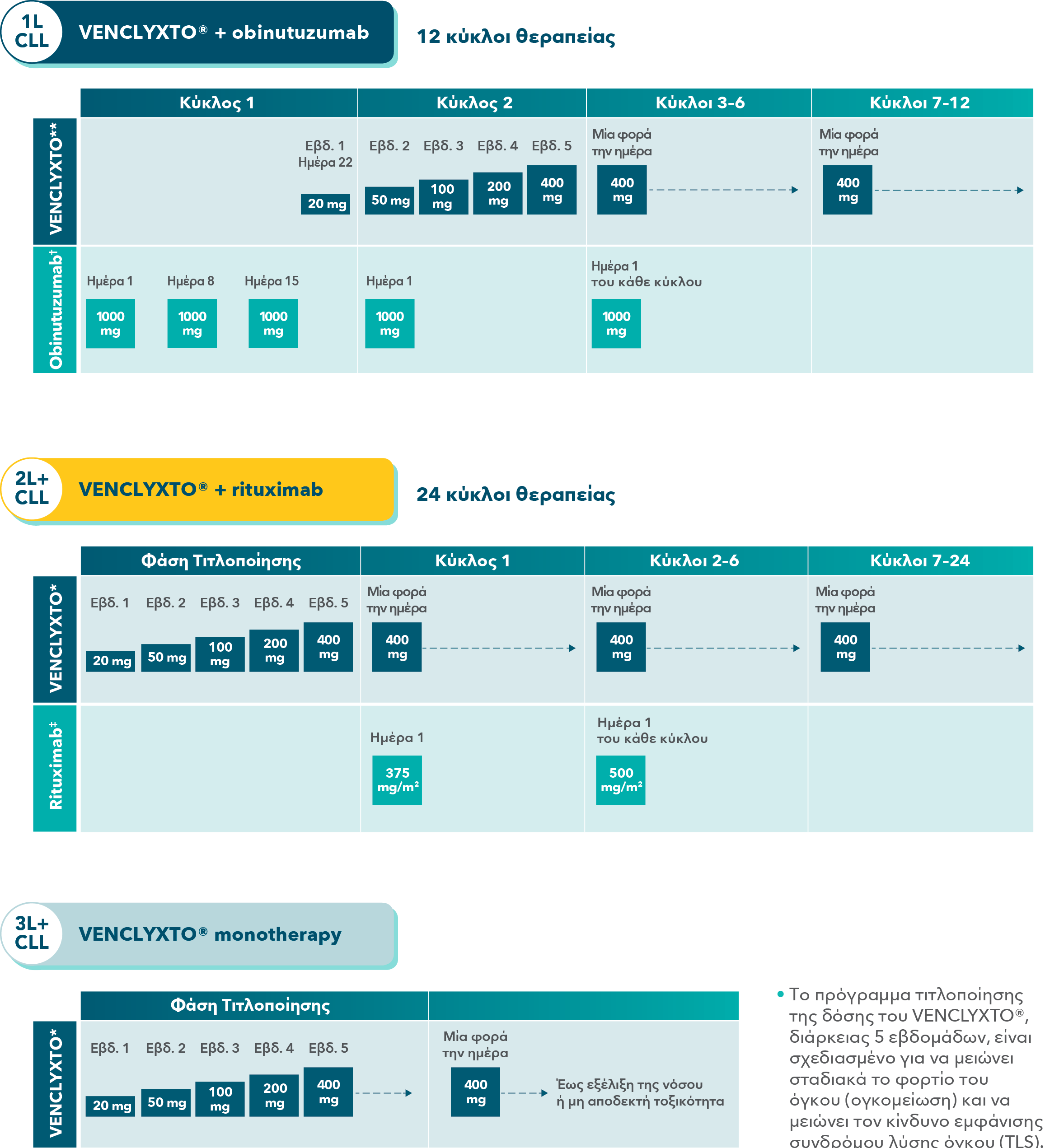1L dosing: after a cycle of obinutuzumab, initiate once-daily VENCLYXTO treatment with the 5-week dose titration period
