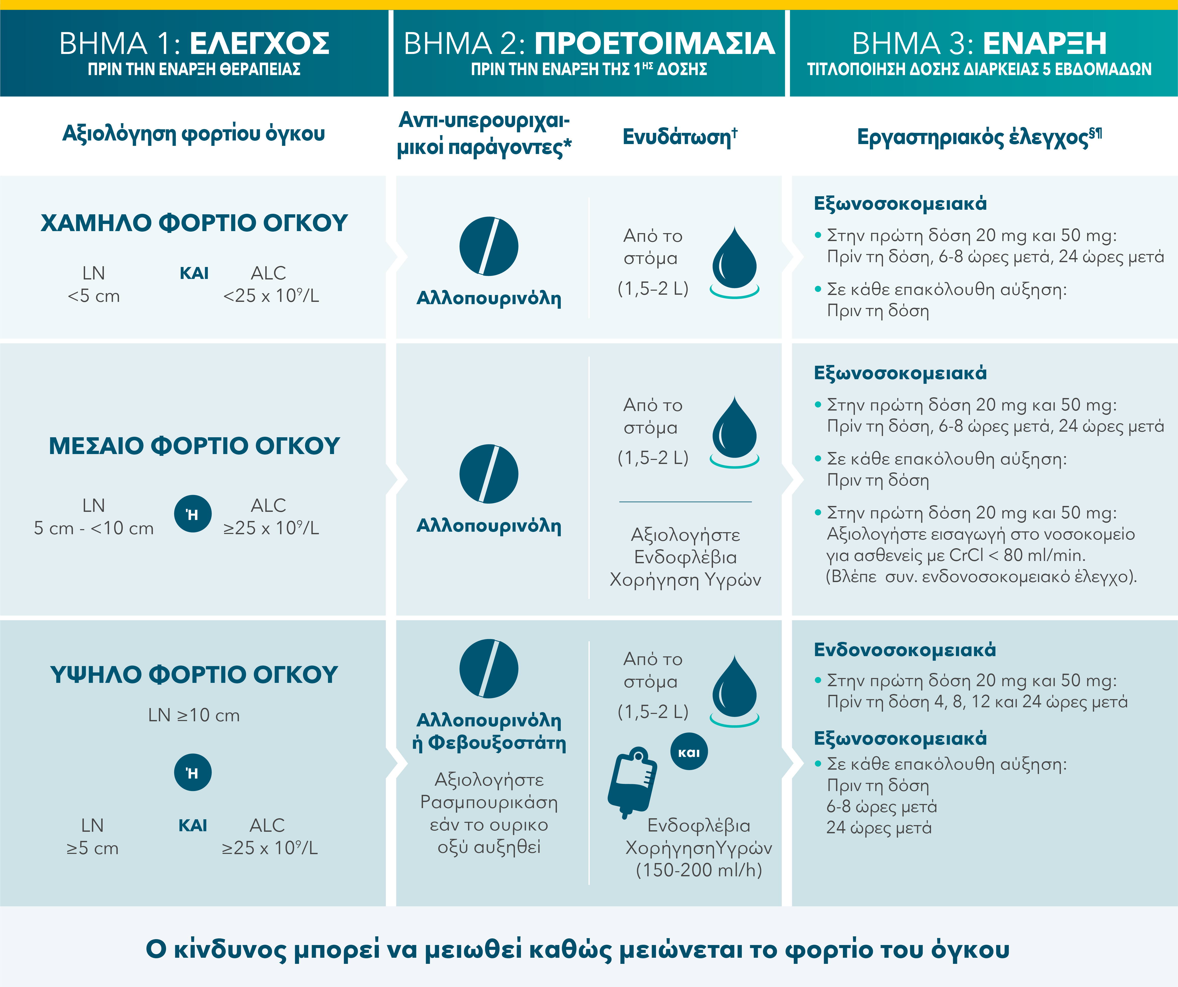 Start with 3 steps: Assess tumor burden, prepare with prophylactic hydration, and initiate the 5-week dose titration period