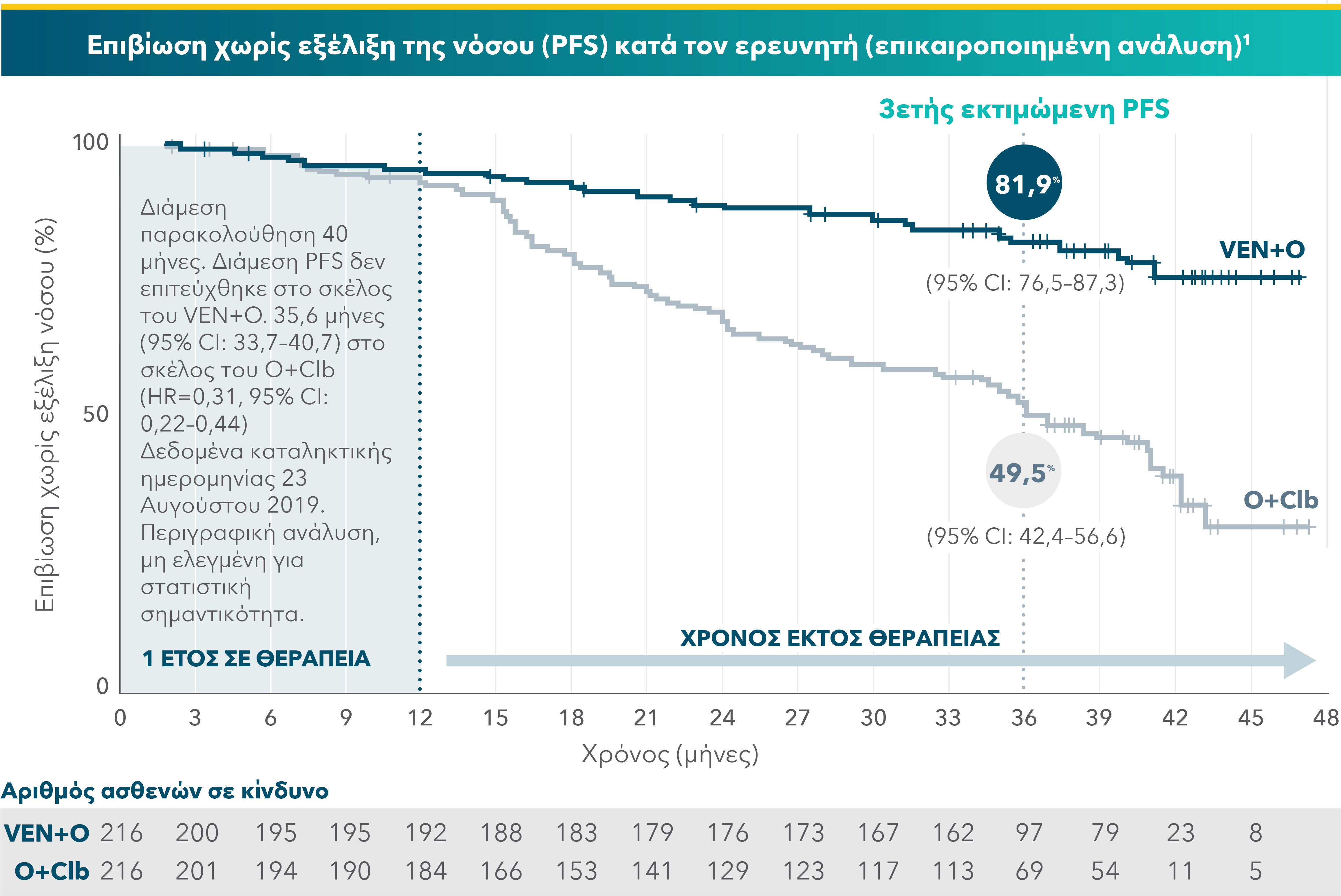 82% of first-line patients taking VEN+O were progression-free at 3 years, vs 50% with O+Clb