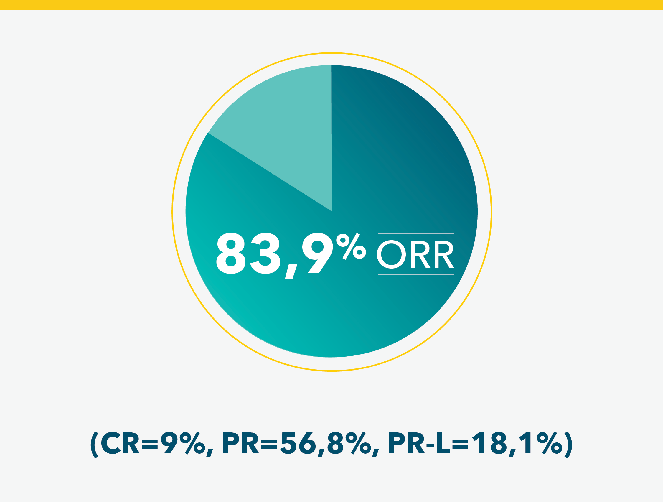In 44 BTKi-naïve patients receiving BTKi after VENCLYXTO, ORR was 84%, with 9% achieving CR