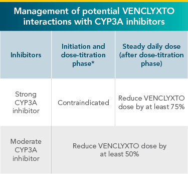 Management of CY3PA interactions