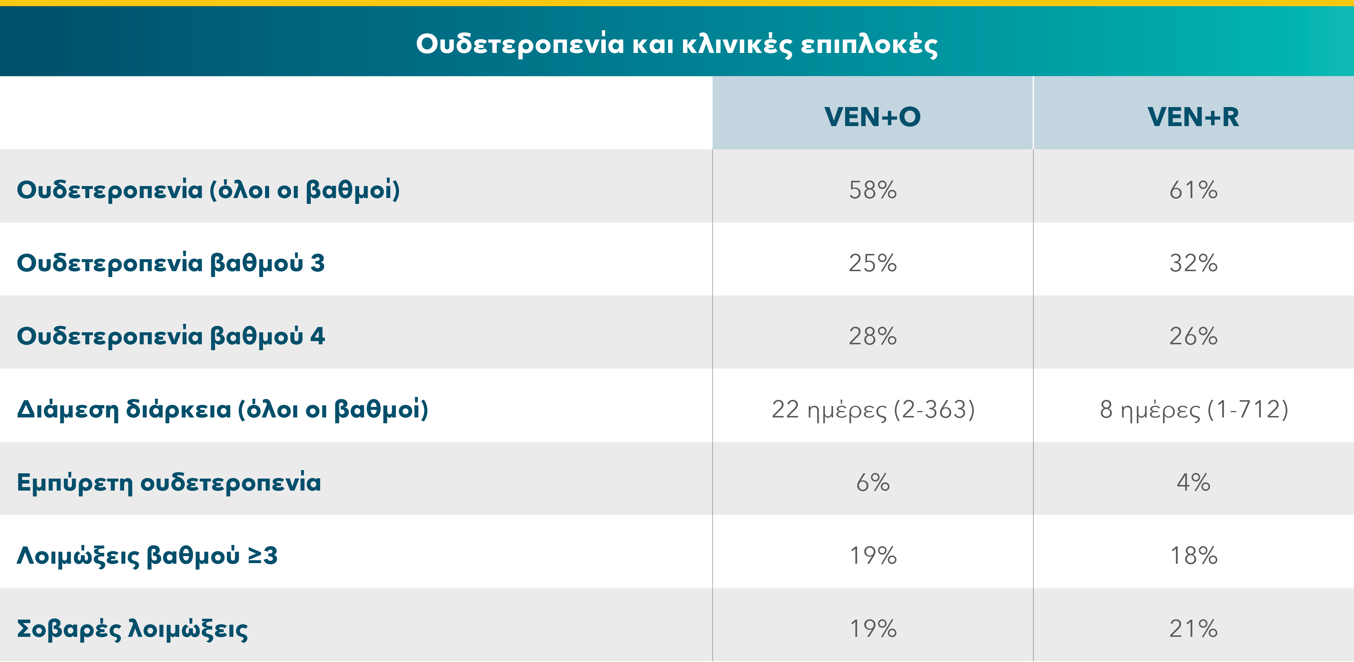 Neutropenia and clinical complication rates