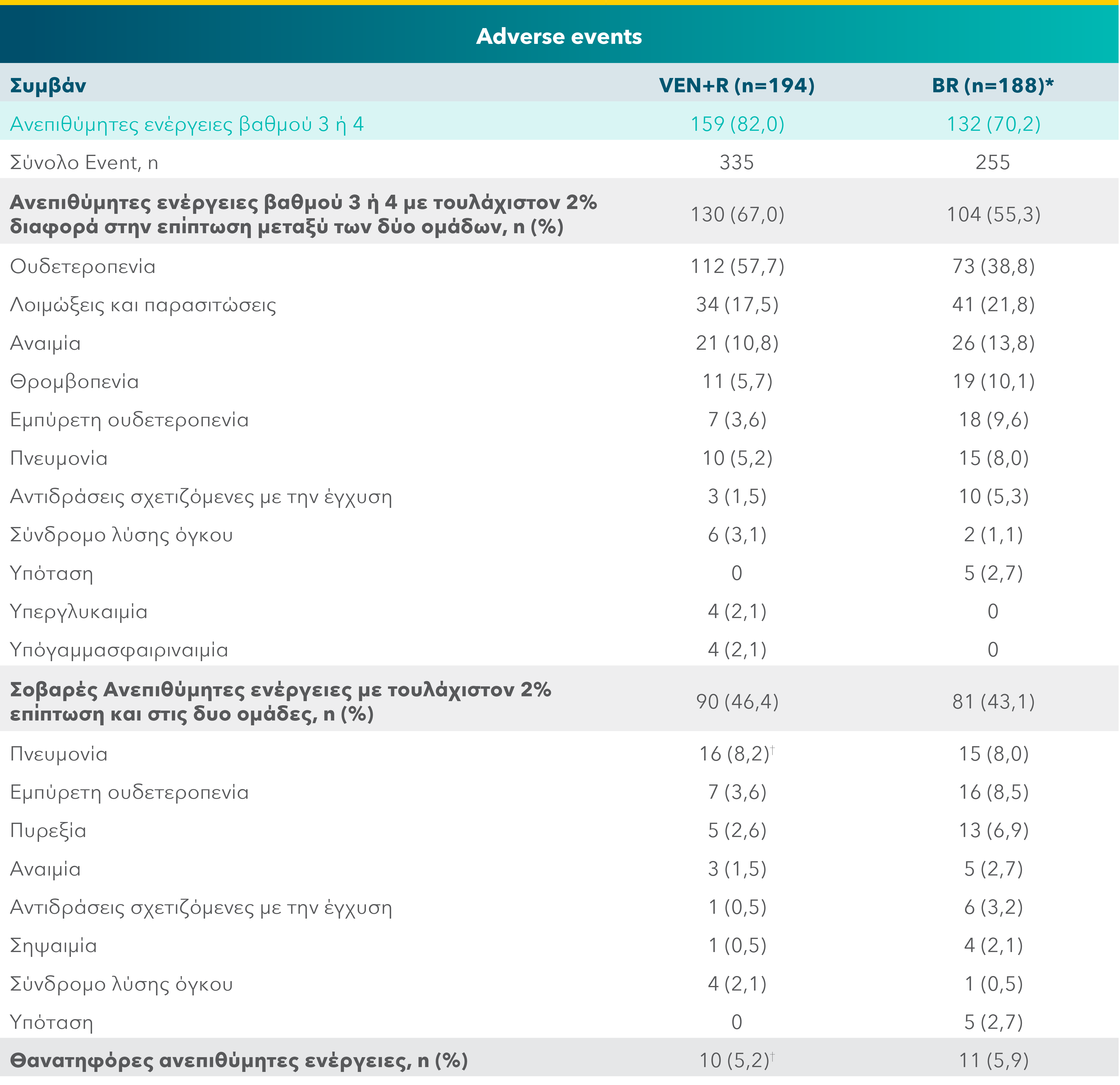 Rates of serious adverse events in previously-treated patients