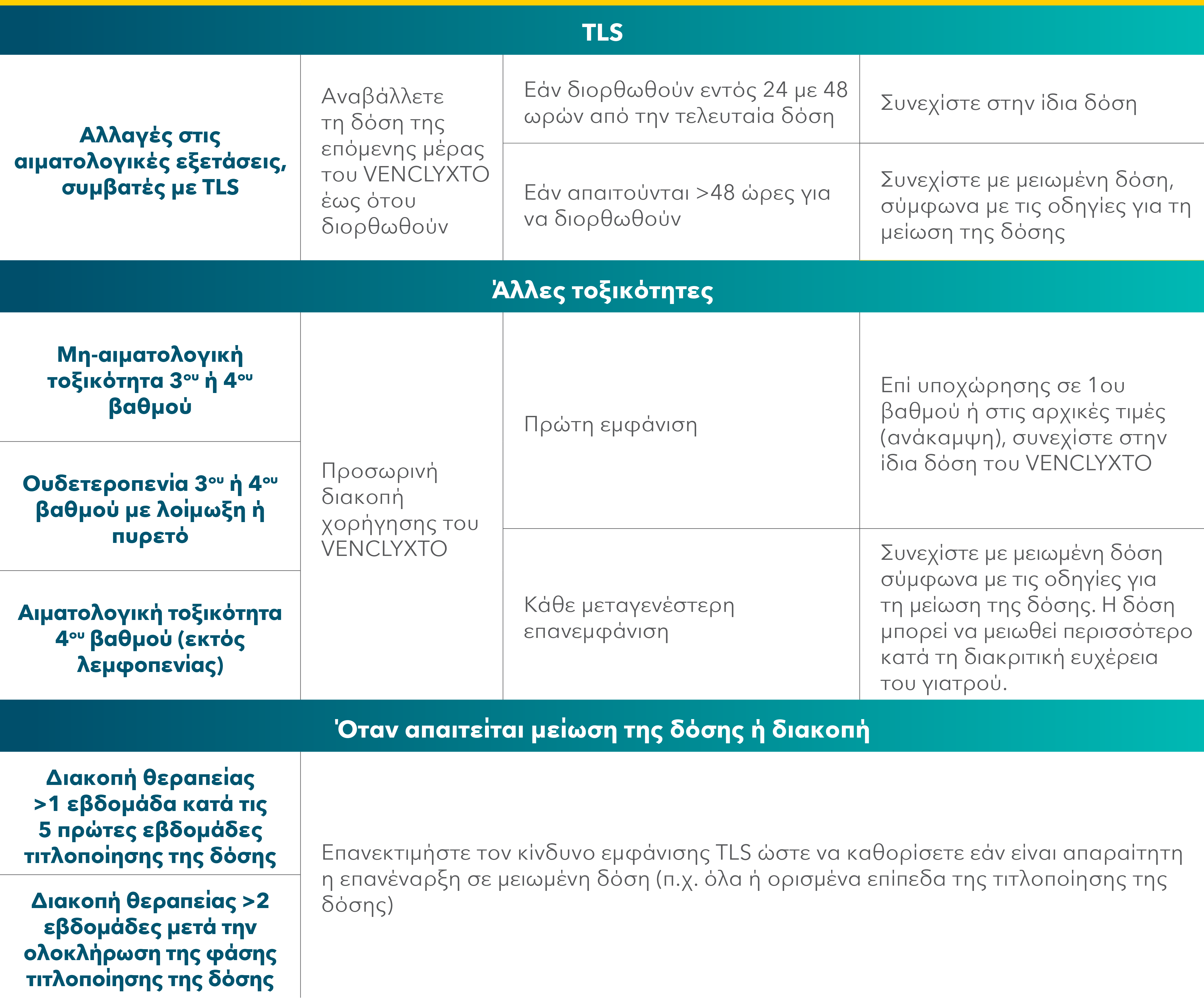 Dose modifications and interruptions