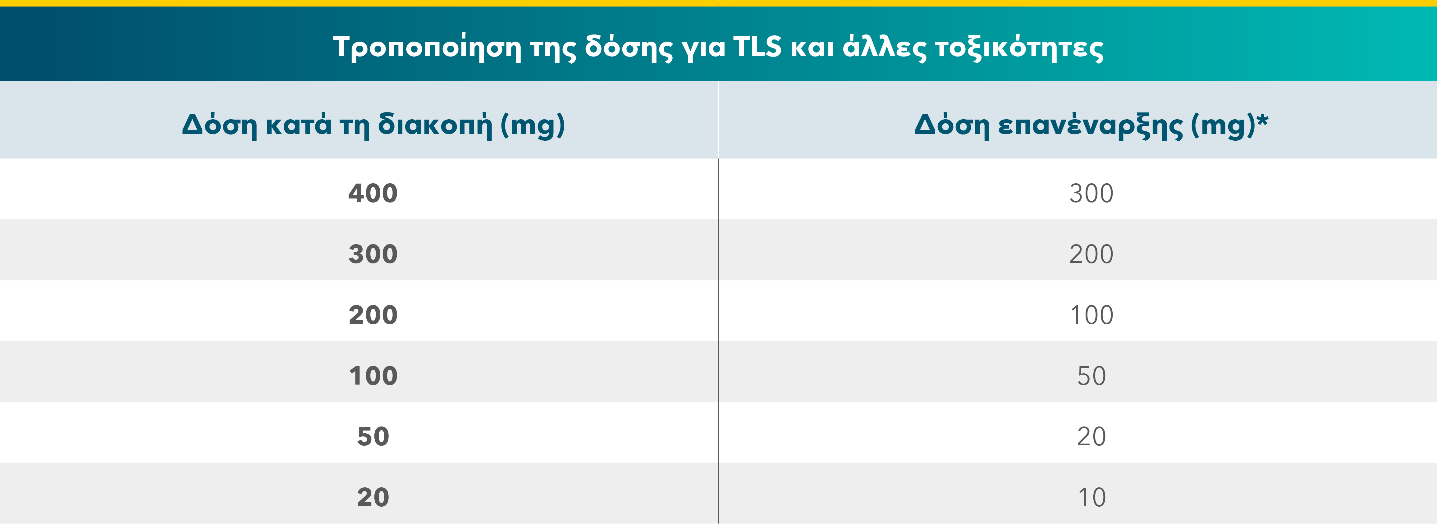 Dose modifications for tumor lysis syndrome (TLS)
