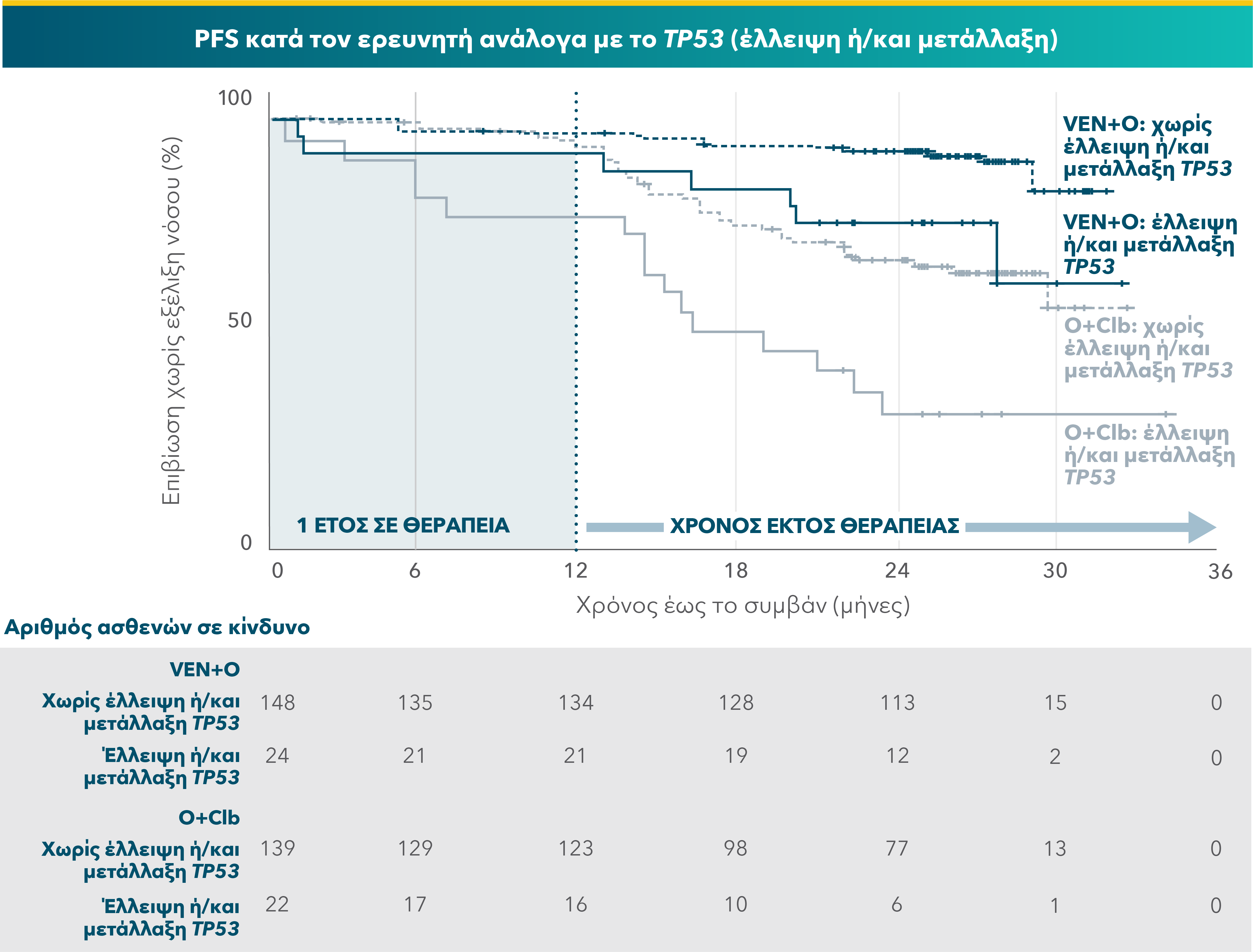 Across TP53 mutational status, VEN+O showed a PFS benefit vs O+Clb in firstline patients