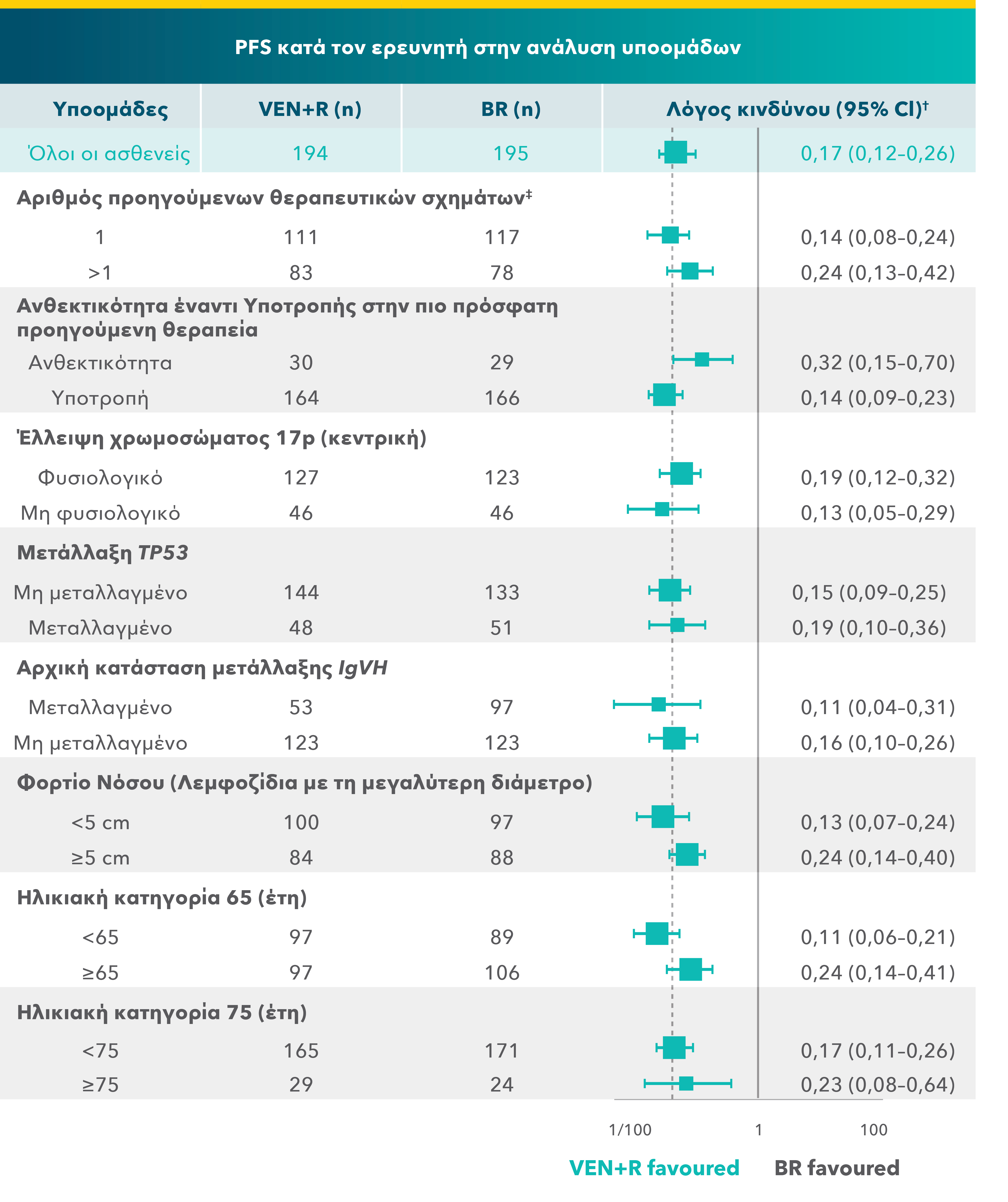 In previously-treated patients, VEN+R showed a PFS benefit vs BR across subgroups of interest