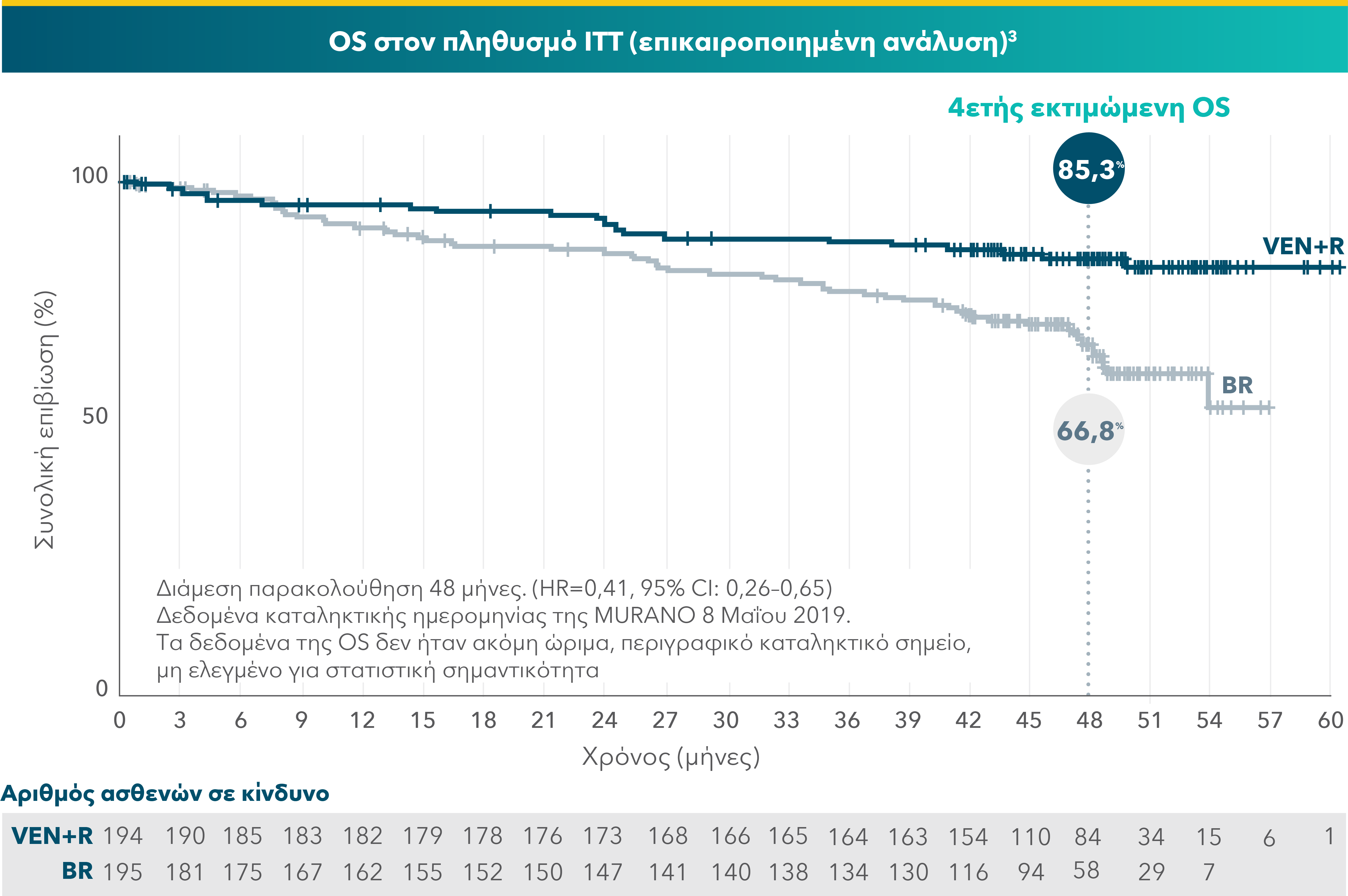 4-year OS estimates in previously-treated patients: 85% with VEN+R vs 67% with BR