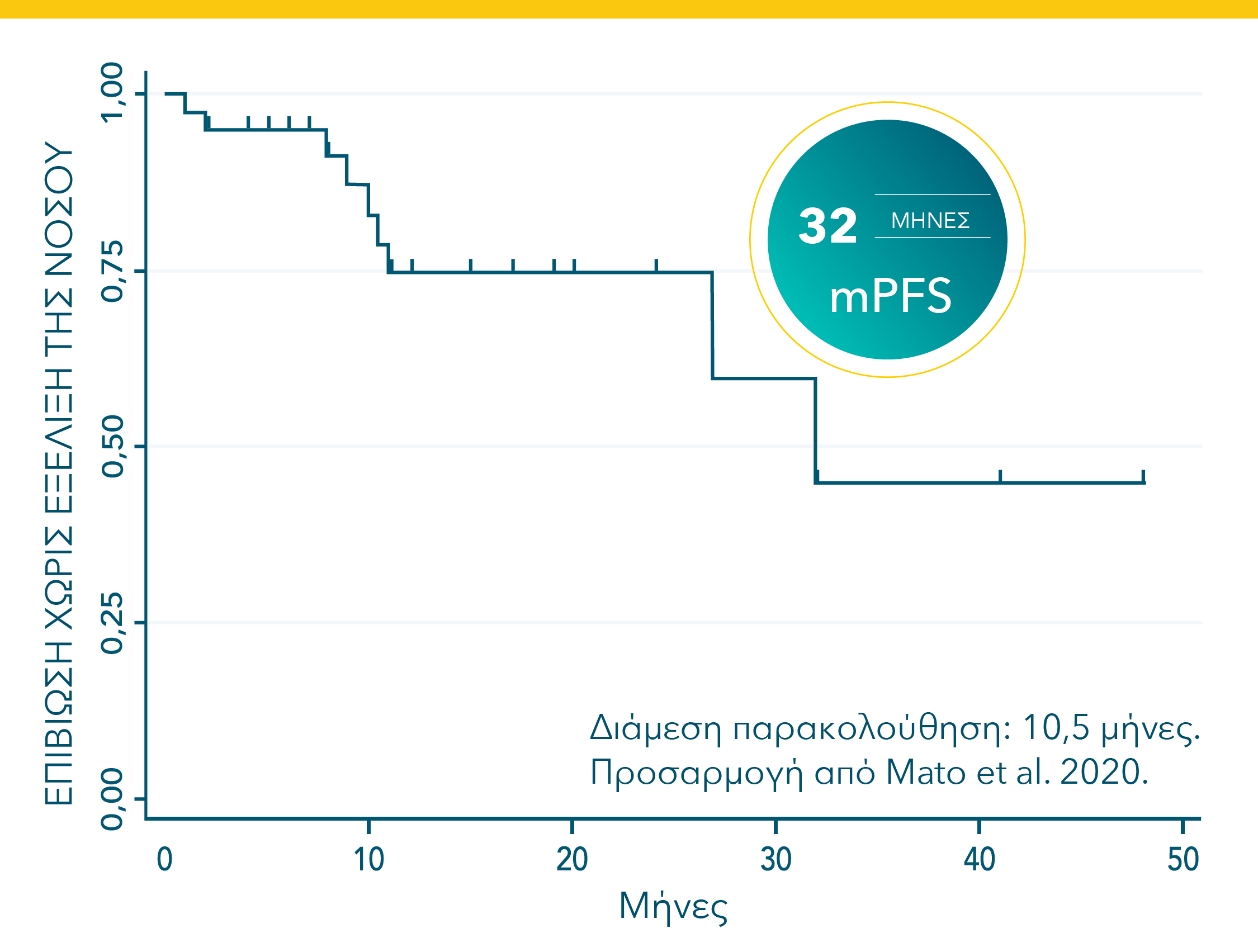 In 44 BTKi-naïve patients receiving BTKi after VENCLYXTO, mPFS was 32 months after a median follow-up of 10.5 months