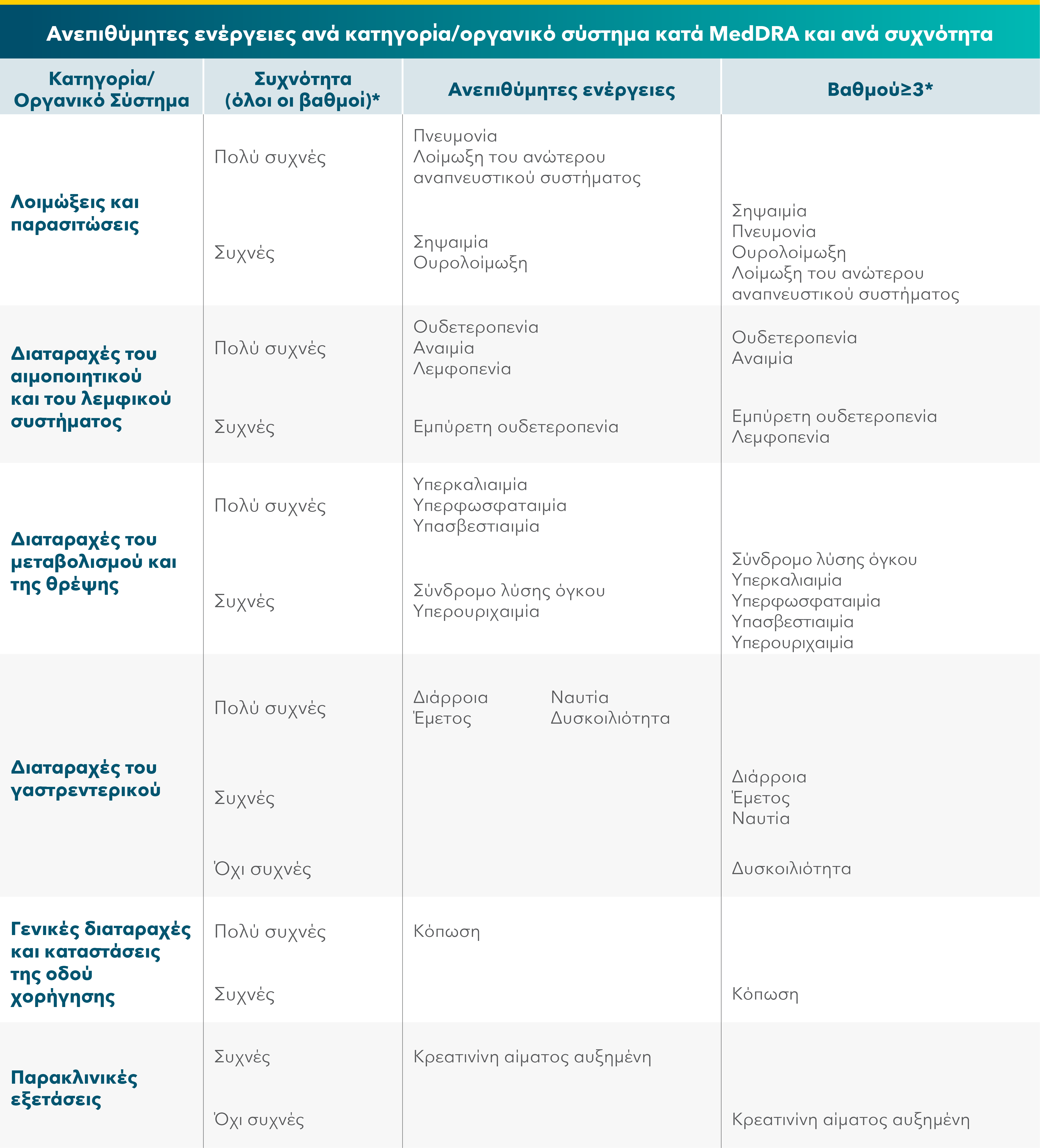 Adverse reactions by MedDRA body system organ class and by frequency