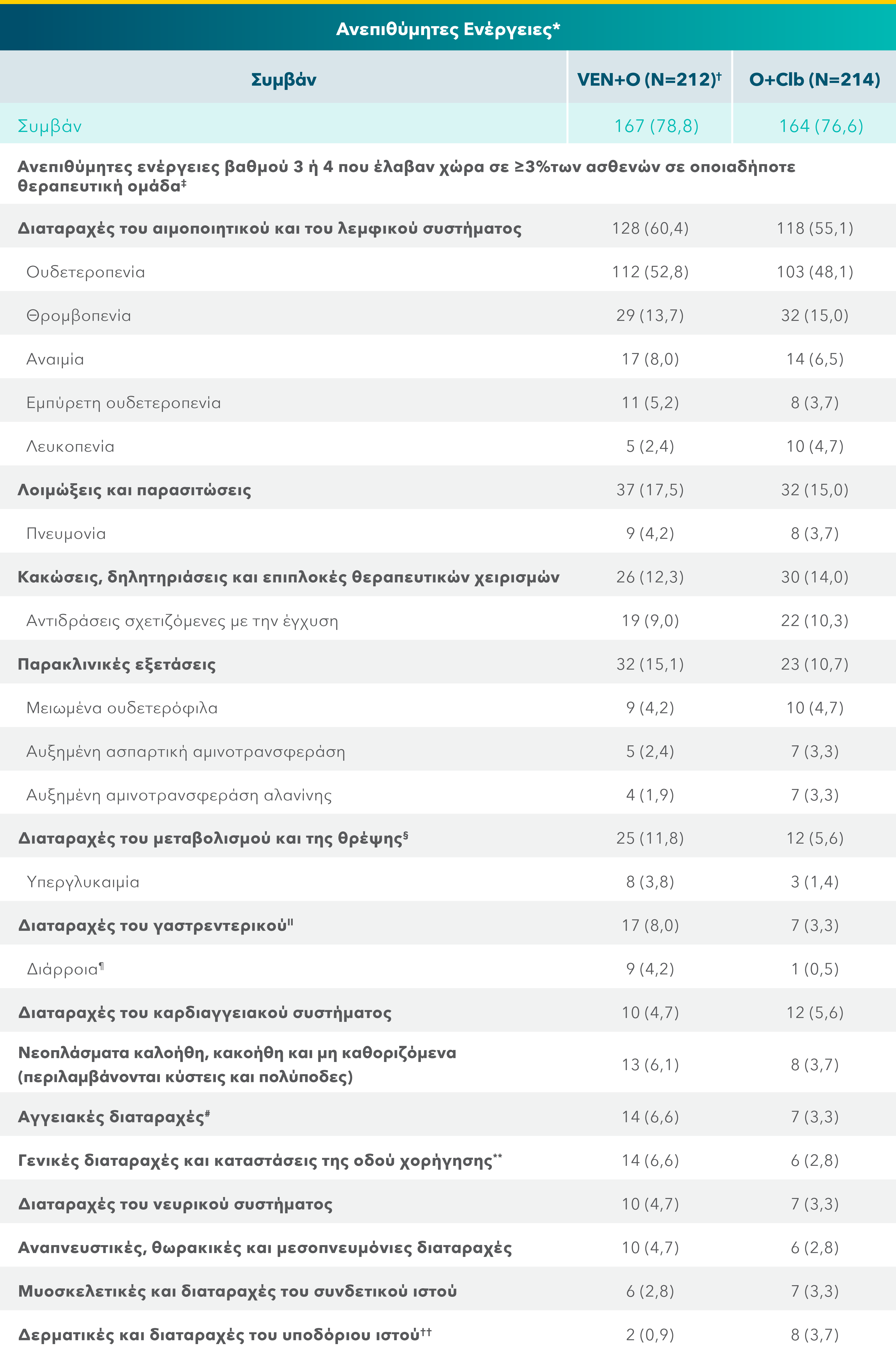 Rates of serious adverse events in first-line patients