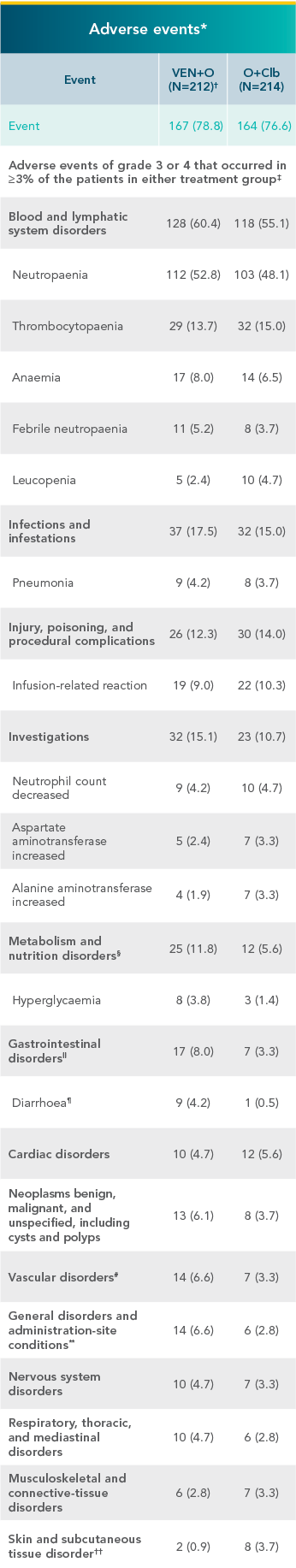 Rates of serious adverse events in first-line patients