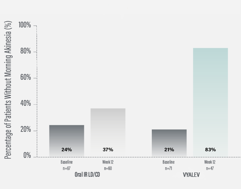 Patients20without20morning20akinesia20chart20v7_