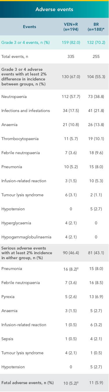 Rates of serious adverse events in previously-treated patients