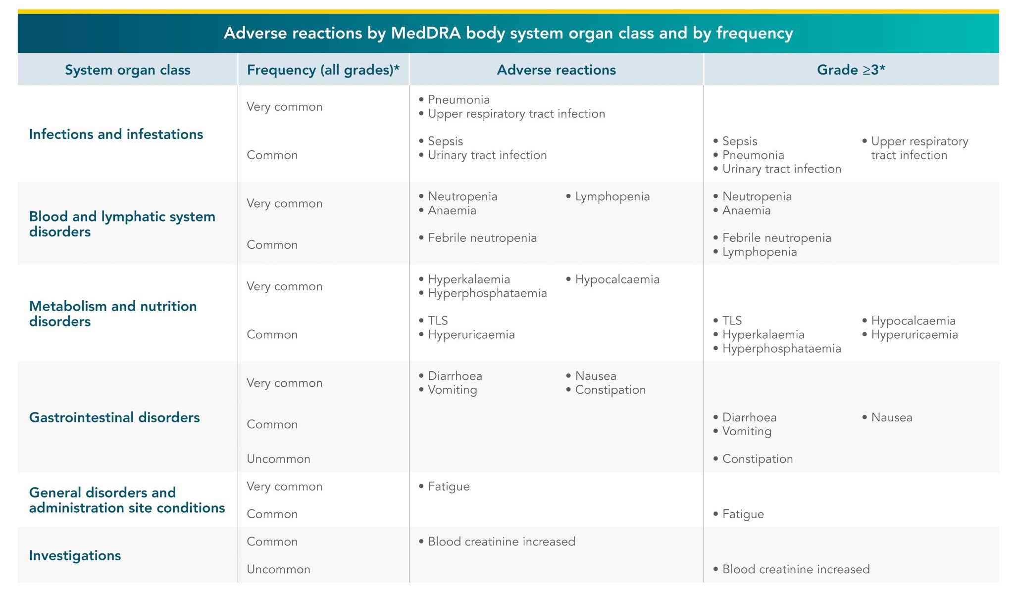 Adverse reactions by MedDRA body system organ class and by frequency