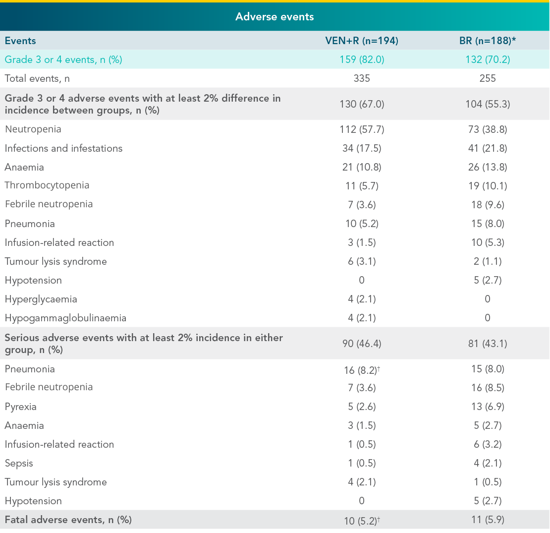 Rates of serious adverse events in previously-treated patients