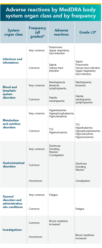 Adverse reactions by MedDRA body system organ class and by frequency