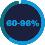 60-96%