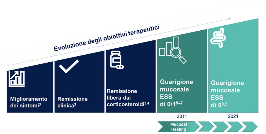 grafico evoluzione degli obiettivi terapeutici