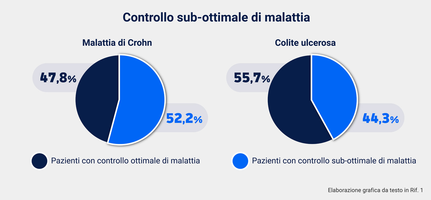 grafico controllo sub-ottimale di malattia 