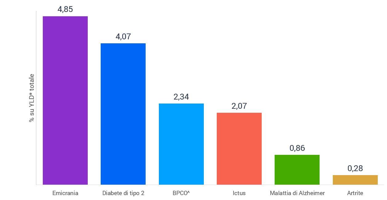 grafico anni vissuti con disabilità YLDs emicrania e altre malattie croniche comuni 