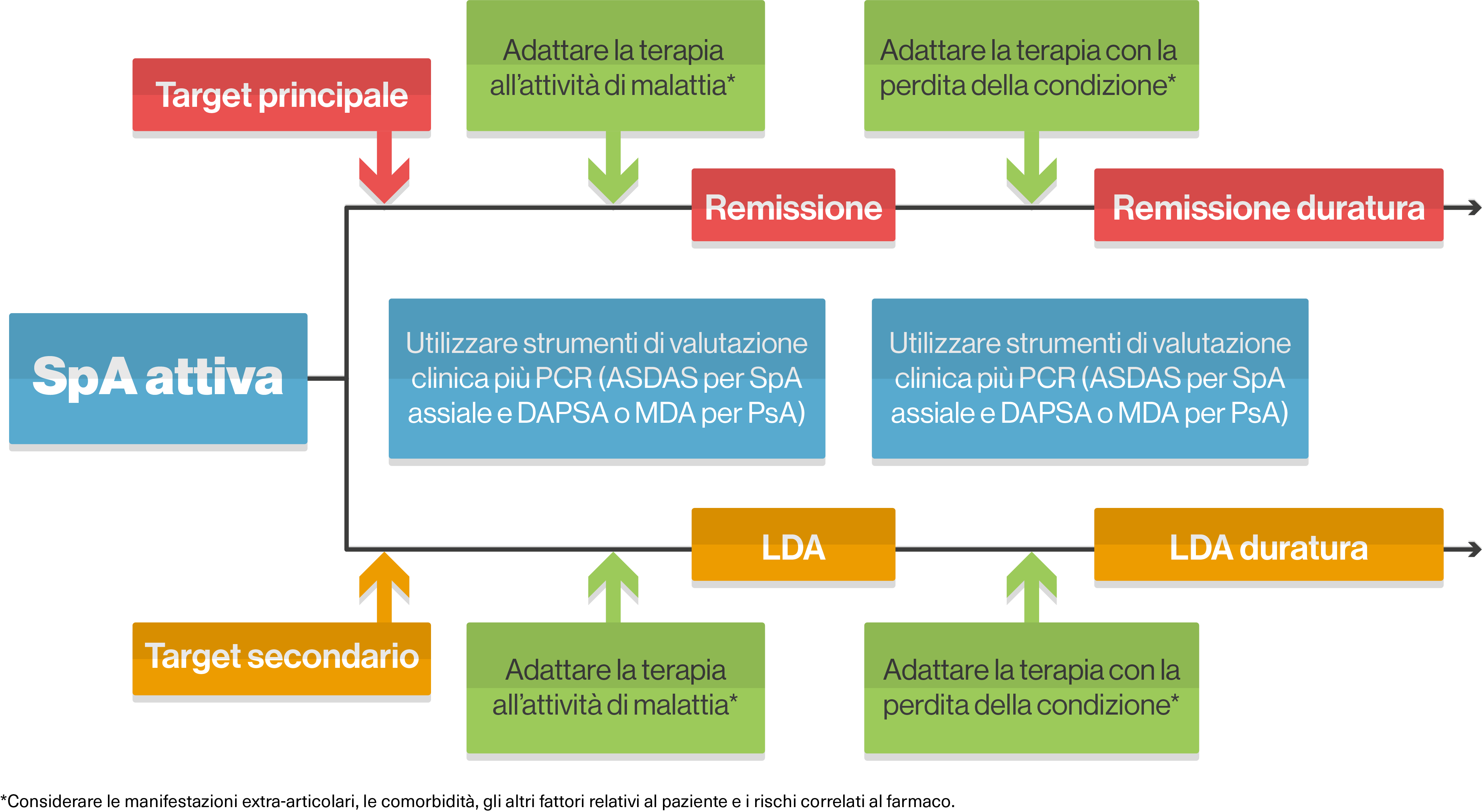 schema scelta obiettivo terapeutico