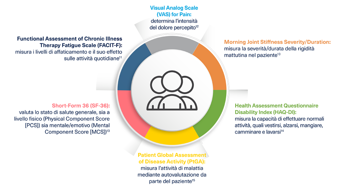 schema test impatto artrite reumatoide