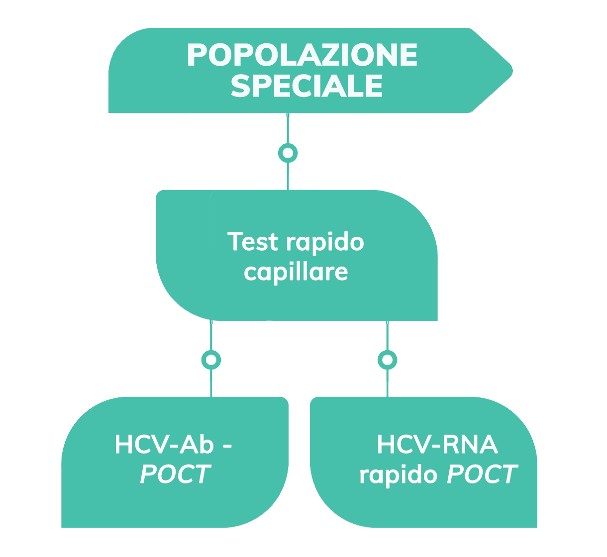 test previsti per la popolazione speciale