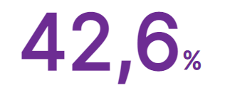  42,6%