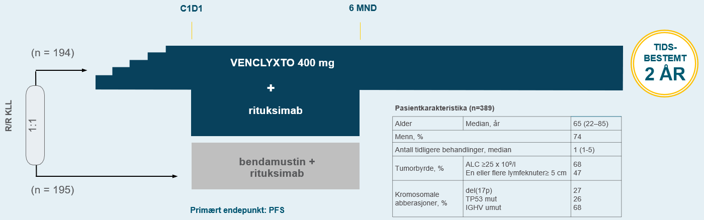 MURANO trial design: treatment was designed to be complete in 2 years