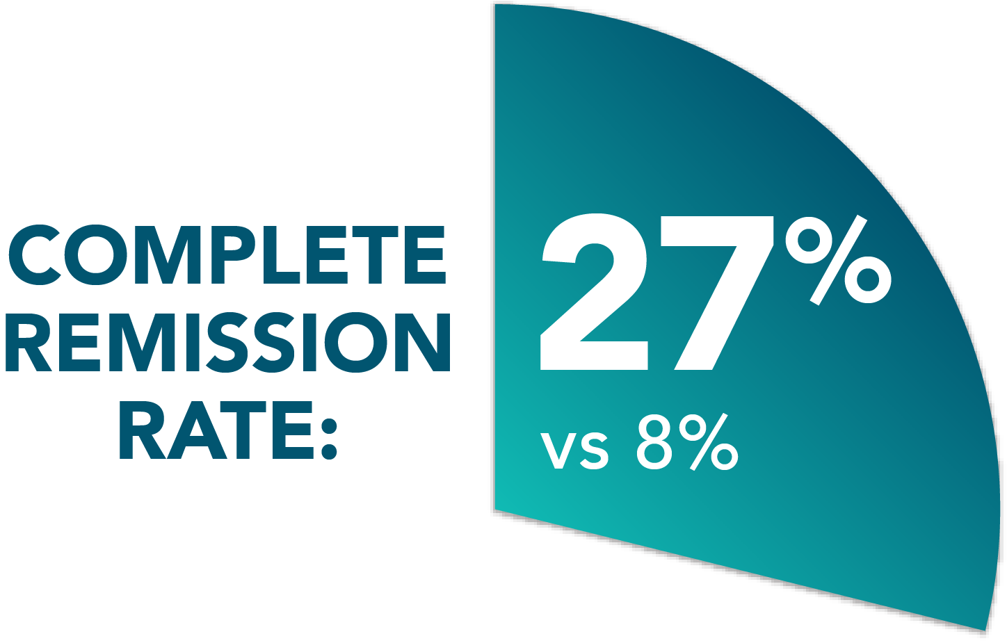 CR rate in previously-treated patients: 27% with VEN+R vs 8% with BR