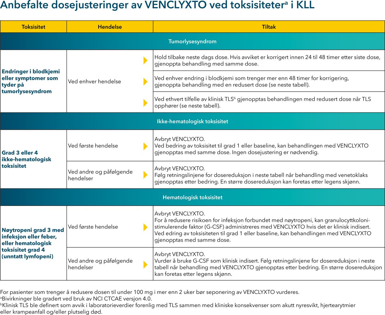 Dosejusterinagr og doseavbrudd