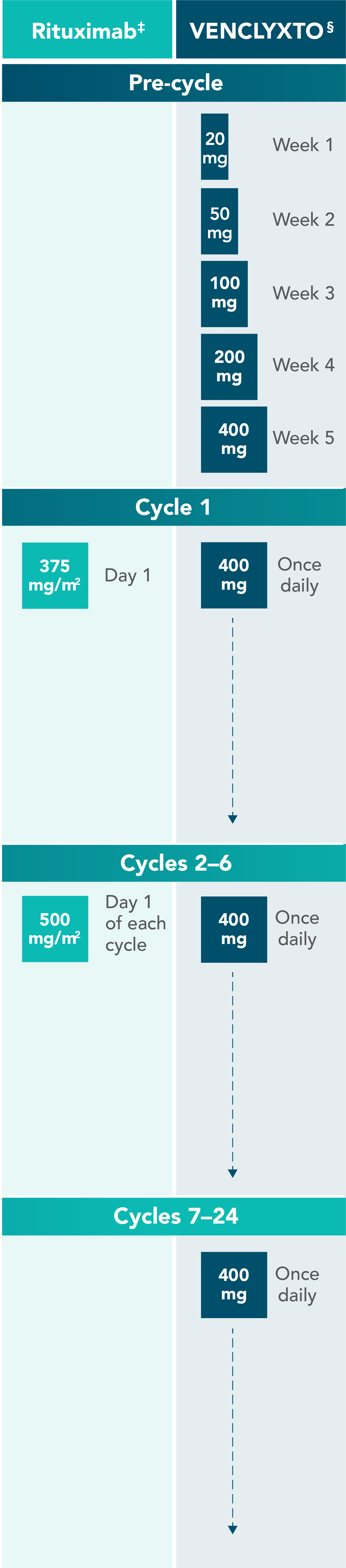 2L+ dosing: after the 5-week dose titration period, VENCLYXTO is taken once daily; rituximab is taken on Day 1 of Cycles 1–24