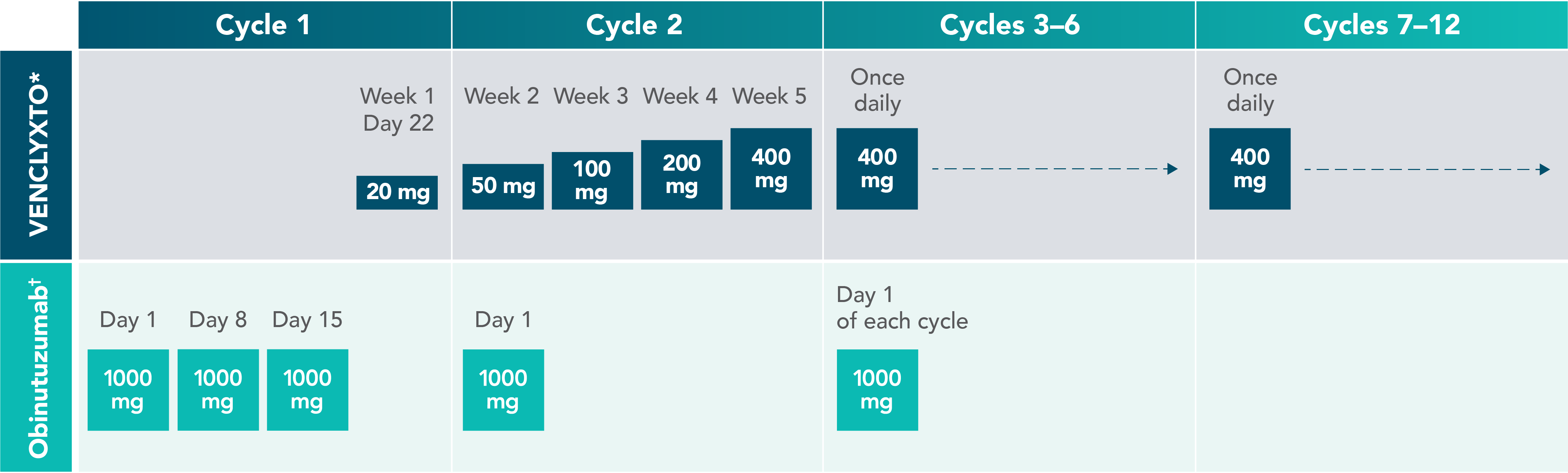 1L dosing: after a cycle of obinutuzumab, initiate once-daily VENCLYXTO treatment with the 5-week dose titration period