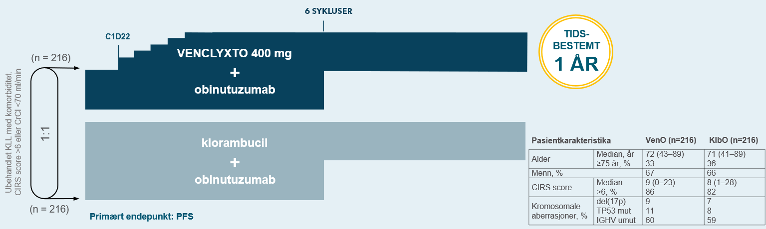 CLL14 evaluerte VENCLYXTO + obinutuzumab vs standard kjemoimmunterapi (obinutuzumab + klorambucil)