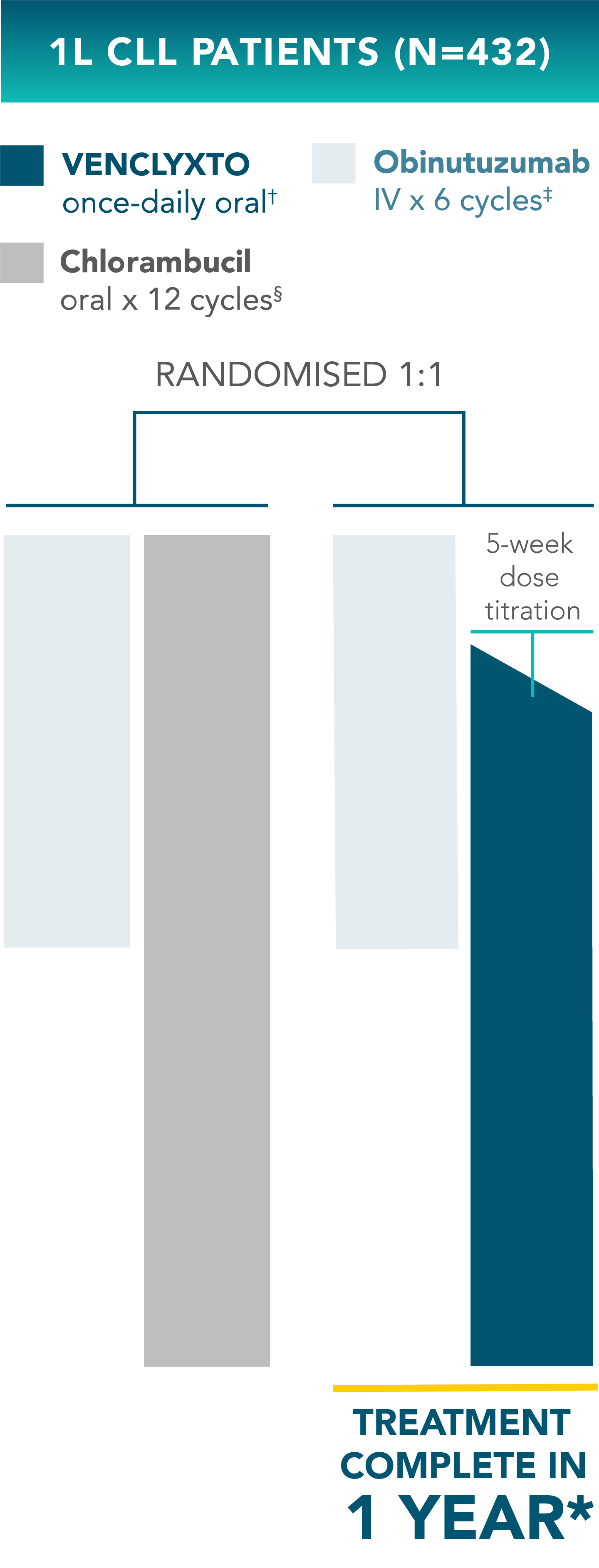 CLL14 evaluerte VENCLYXTO + obinutuzumab vs standard kjemoimmunterapi (obinutuzumab + klorambucil)