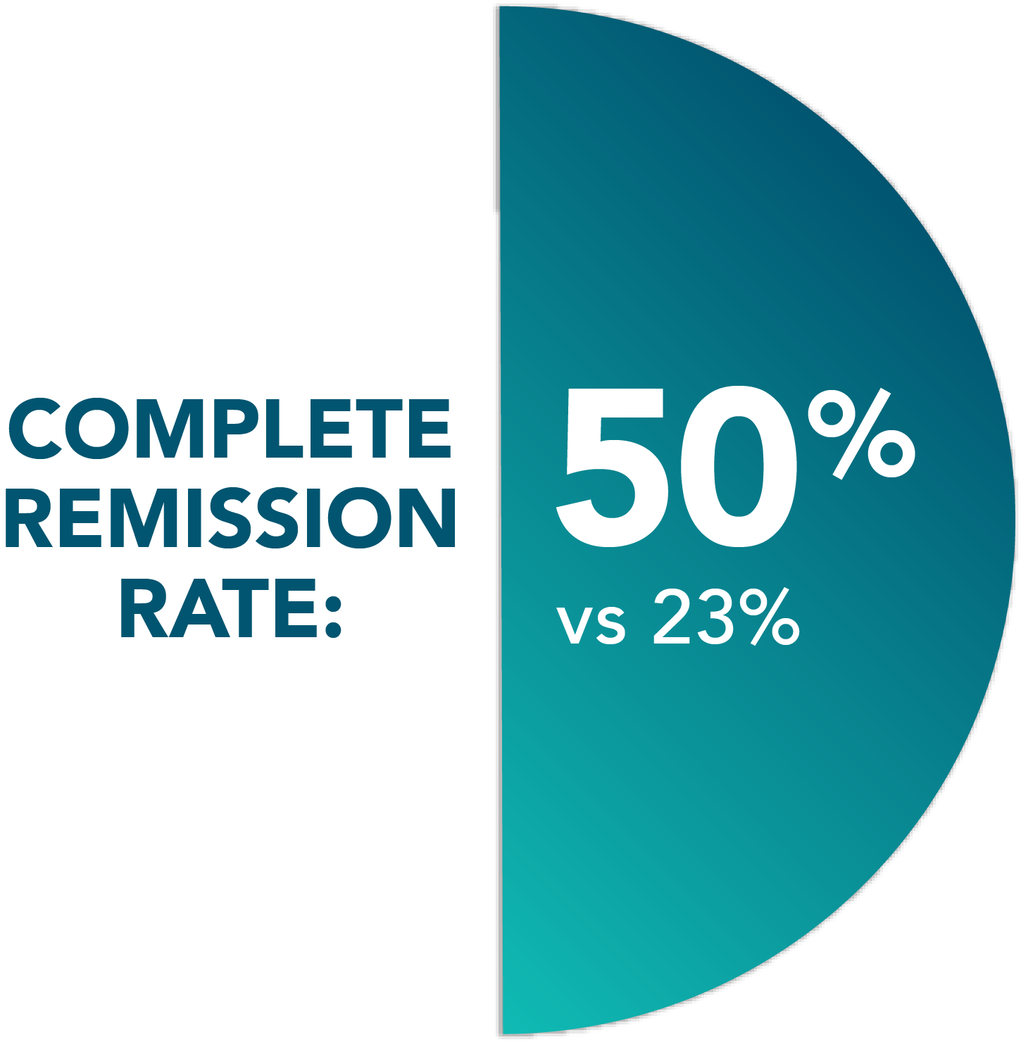 First-line CR rate: 50% with VEN+O vs 23% with O+Clb