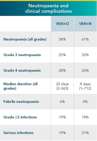 Neutropenia and clinical complication rates
