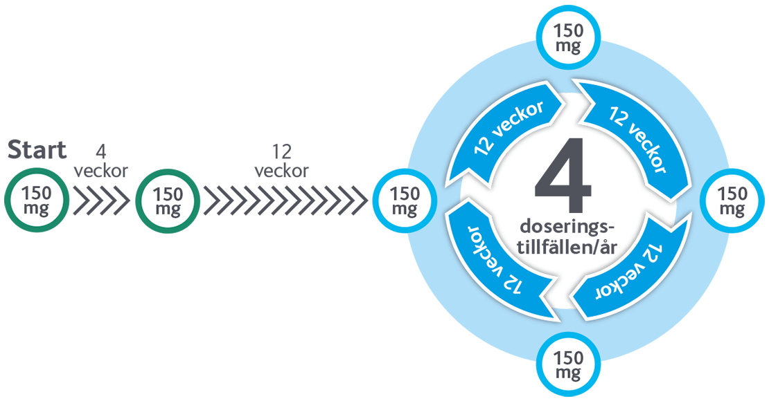 Doseringsillustration