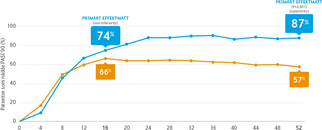 primärt effektmått graf
