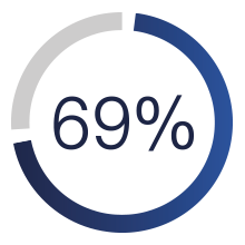 69%