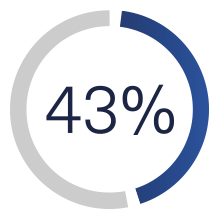 43%
