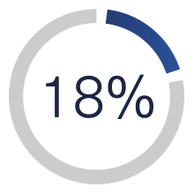 18%