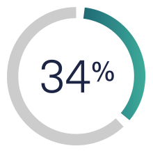34%
