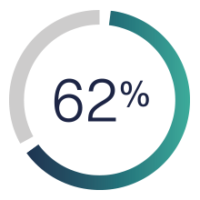 62%