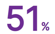  Lila siffra 51%