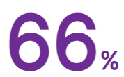  Lila siffra 66%