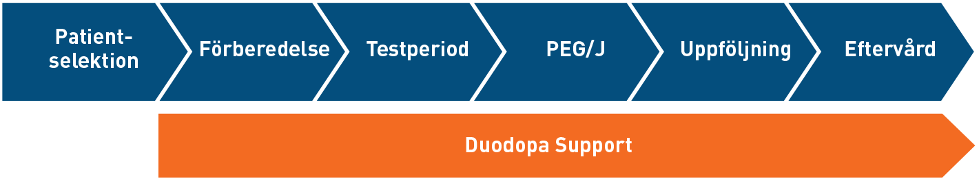 illustartion med blå rutor och orange tidslinje