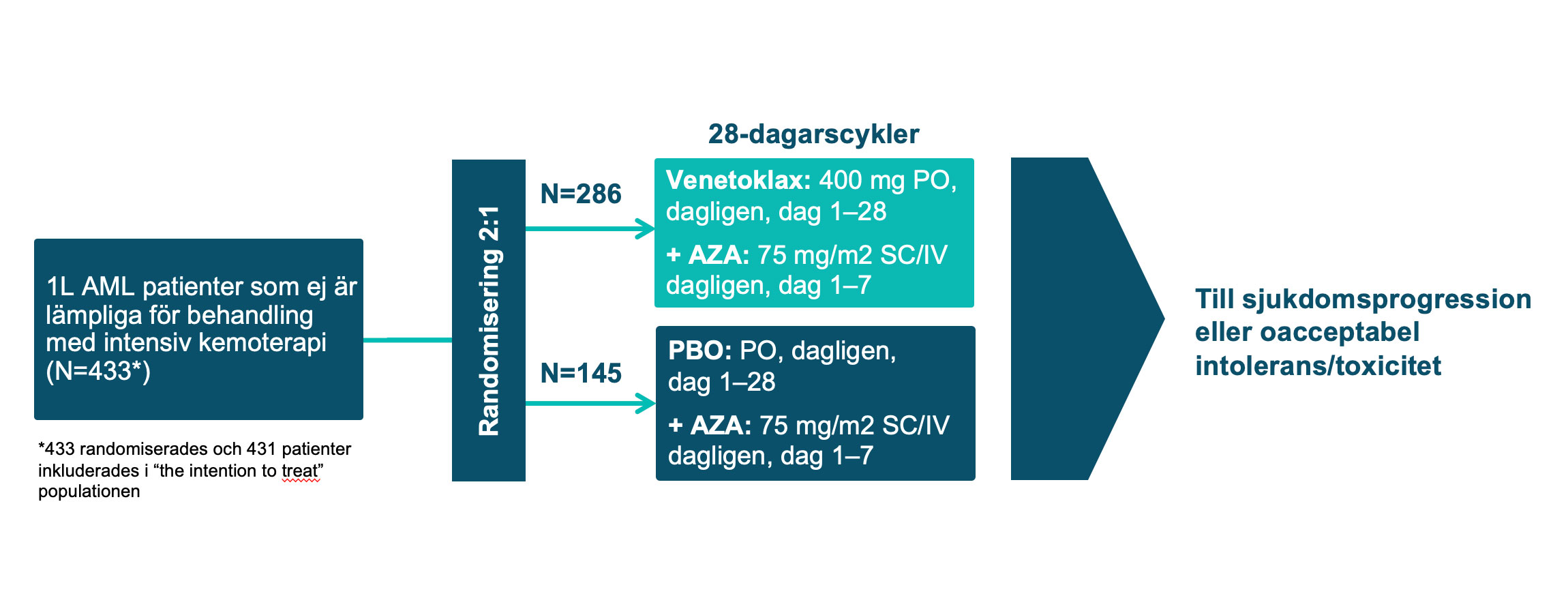 VIALE-A_studydesign1