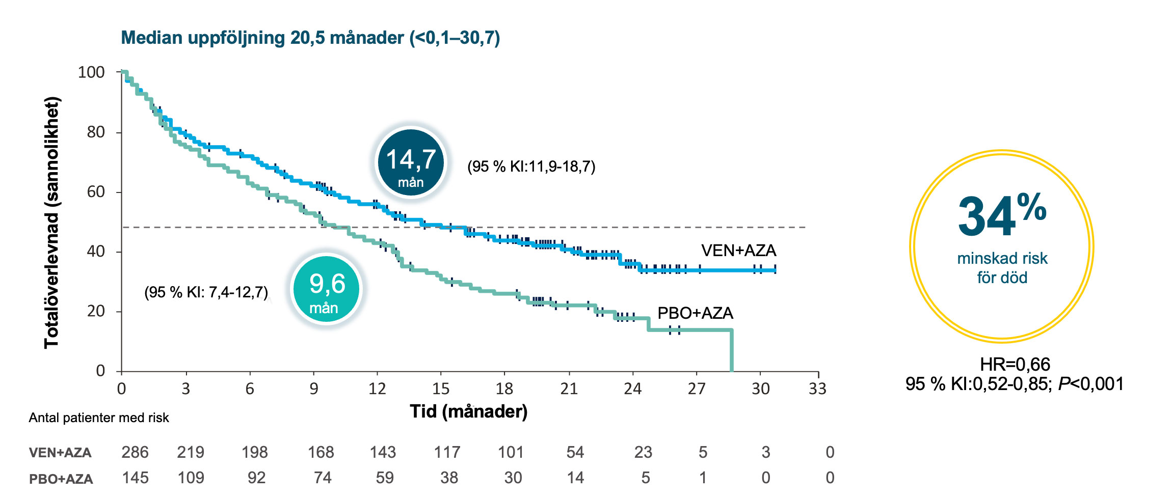 VIALE-A_randomisering